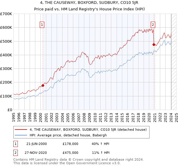 4, THE CAUSEWAY, BOXFORD, SUDBURY, CO10 5JR: Price paid vs HM Land Registry's House Price Index