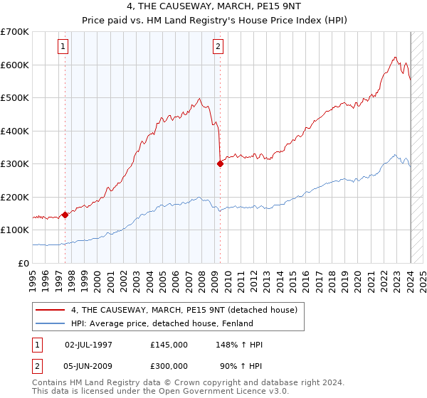 4, THE CAUSEWAY, MARCH, PE15 9NT: Price paid vs HM Land Registry's House Price Index