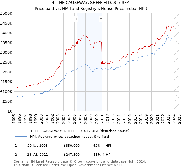 4, THE CAUSEWAY, SHEFFIELD, S17 3EA: Price paid vs HM Land Registry's House Price Index