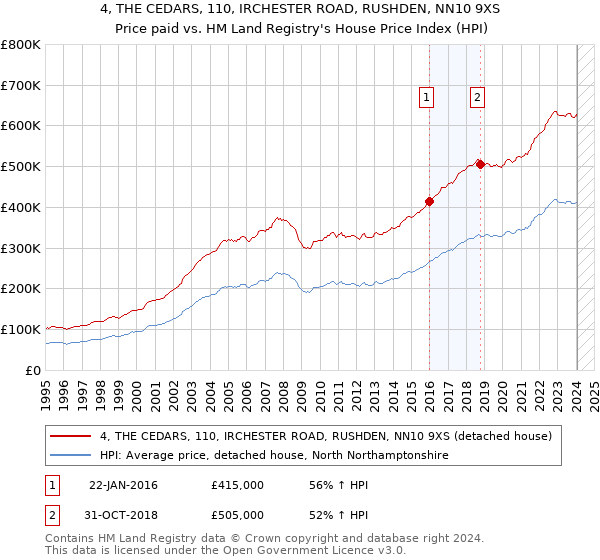 4, THE CEDARS, 110, IRCHESTER ROAD, RUSHDEN, NN10 9XS: Price paid vs HM Land Registry's House Price Index