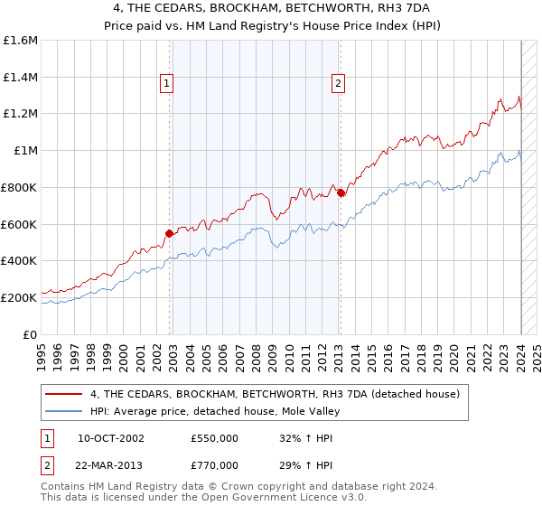 4, THE CEDARS, BROCKHAM, BETCHWORTH, RH3 7DA: Price paid vs HM Land Registry's House Price Index
