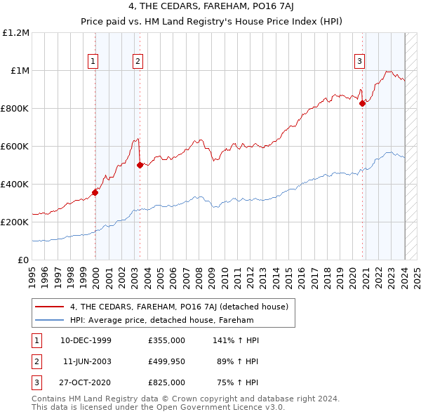 4, THE CEDARS, FAREHAM, PO16 7AJ: Price paid vs HM Land Registry's House Price Index