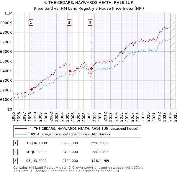 4, THE CEDARS, HAYWARDS HEATH, RH16 1UR: Price paid vs HM Land Registry's House Price Index