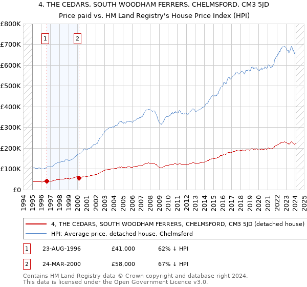 4, THE CEDARS, SOUTH WOODHAM FERRERS, CHELMSFORD, CM3 5JD: Price paid vs HM Land Registry's House Price Index