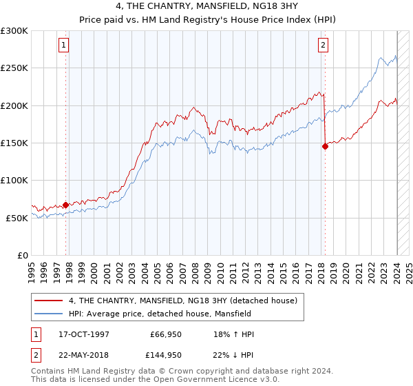 4, THE CHANTRY, MANSFIELD, NG18 3HY: Price paid vs HM Land Registry's House Price Index