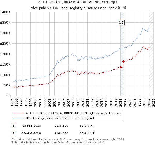 4, THE CHASE, BRACKLA, BRIDGEND, CF31 2JH: Price paid vs HM Land Registry's House Price Index