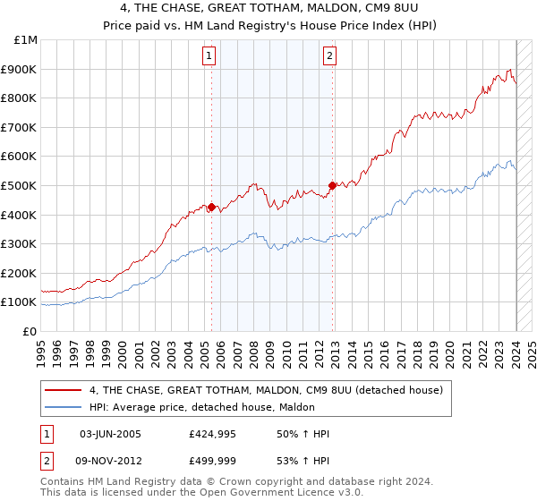 4, THE CHASE, GREAT TOTHAM, MALDON, CM9 8UU: Price paid vs HM Land Registry's House Price Index