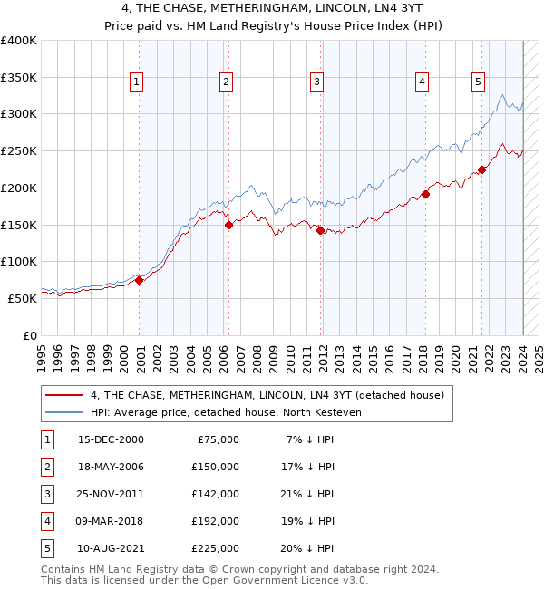 4, THE CHASE, METHERINGHAM, LINCOLN, LN4 3YT: Price paid vs HM Land Registry's House Price Index