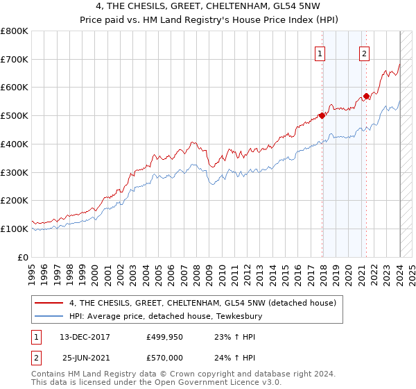 4, THE CHESILS, GREET, CHELTENHAM, GL54 5NW: Price paid vs HM Land Registry's House Price Index