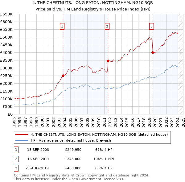4, THE CHESTNUTS, LONG EATON, NOTTINGHAM, NG10 3QB: Price paid vs HM Land Registry's House Price Index