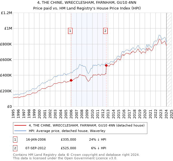4, THE CHINE, WRECCLESHAM, FARNHAM, GU10 4NN: Price paid vs HM Land Registry's House Price Index