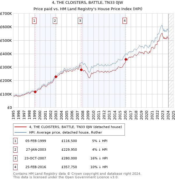 4, THE CLOISTERS, BATTLE, TN33 0JW: Price paid vs HM Land Registry's House Price Index