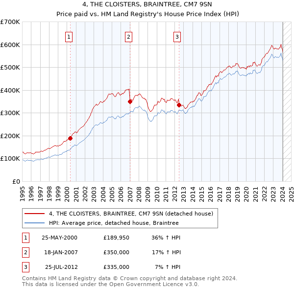 4, THE CLOISTERS, BRAINTREE, CM7 9SN: Price paid vs HM Land Registry's House Price Index