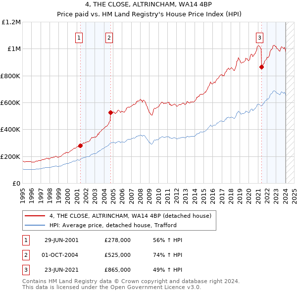 4, THE CLOSE, ALTRINCHAM, WA14 4BP: Price paid vs HM Land Registry's House Price Index