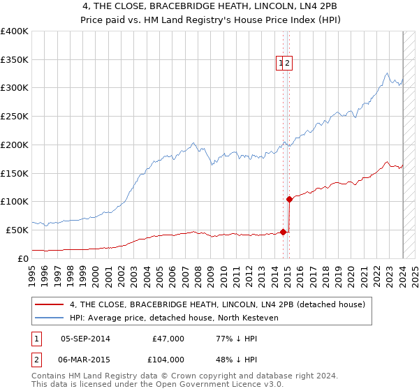 4, THE CLOSE, BRACEBRIDGE HEATH, LINCOLN, LN4 2PB: Price paid vs HM Land Registry's House Price Index