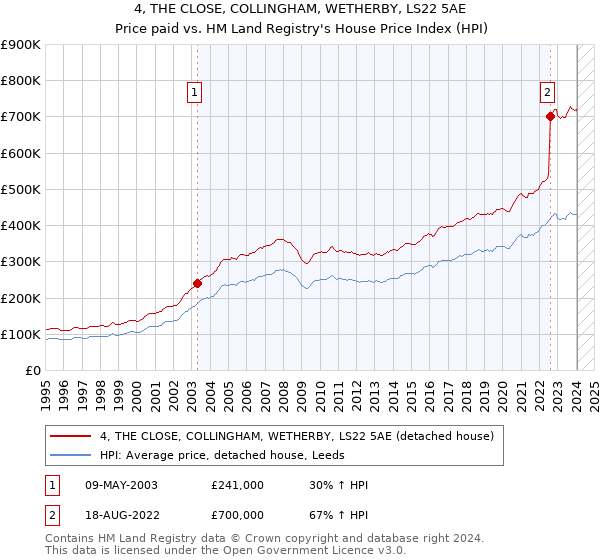 4, THE CLOSE, COLLINGHAM, WETHERBY, LS22 5AE: Price paid vs HM Land Registry's House Price Index