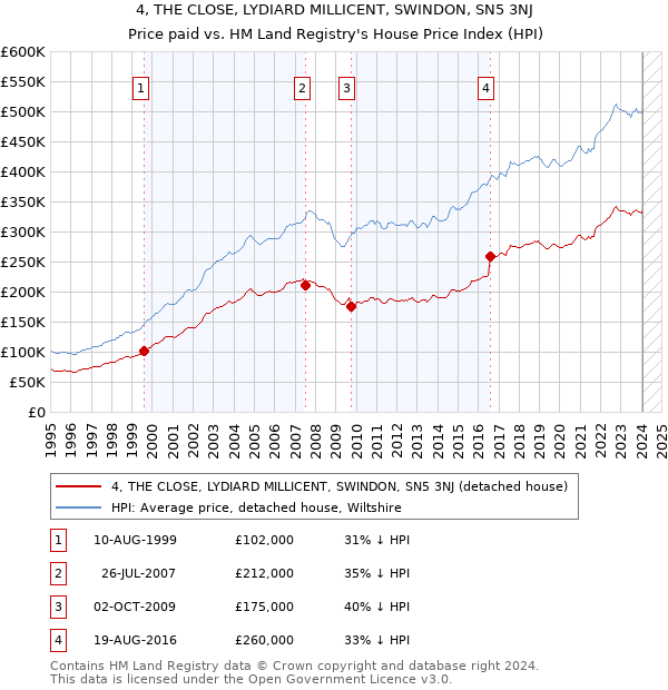 4, THE CLOSE, LYDIARD MILLICENT, SWINDON, SN5 3NJ: Price paid vs HM Land Registry's House Price Index