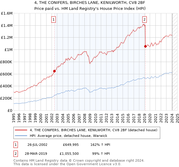 4, THE CONIFERS, BIRCHES LANE, KENILWORTH, CV8 2BF: Price paid vs HM Land Registry's House Price Index