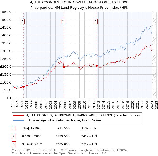 4, THE COOMBES, ROUNDSWELL, BARNSTAPLE, EX31 3XF: Price paid vs HM Land Registry's House Price Index