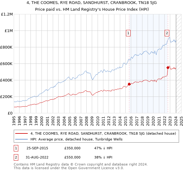 4, THE COOMES, RYE ROAD, SANDHURST, CRANBROOK, TN18 5JG: Price paid vs HM Land Registry's House Price Index