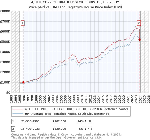 4, THE COPPICE, BRADLEY STOKE, BRISTOL, BS32 8DY: Price paid vs HM Land Registry's House Price Index