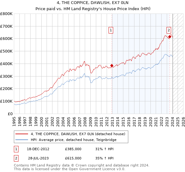 4, THE COPPICE, DAWLISH, EX7 0LN: Price paid vs HM Land Registry's House Price Index