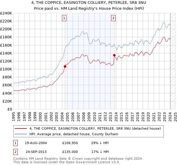 4, THE COPPICE, EASINGTON COLLIERY, PETERLEE, SR8 3NU: Price paid vs HM Land Registry's House Price Index