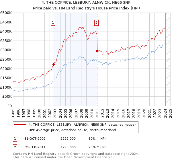 4, THE COPPICE, LESBURY, ALNWICK, NE66 3NP: Price paid vs HM Land Registry's House Price Index