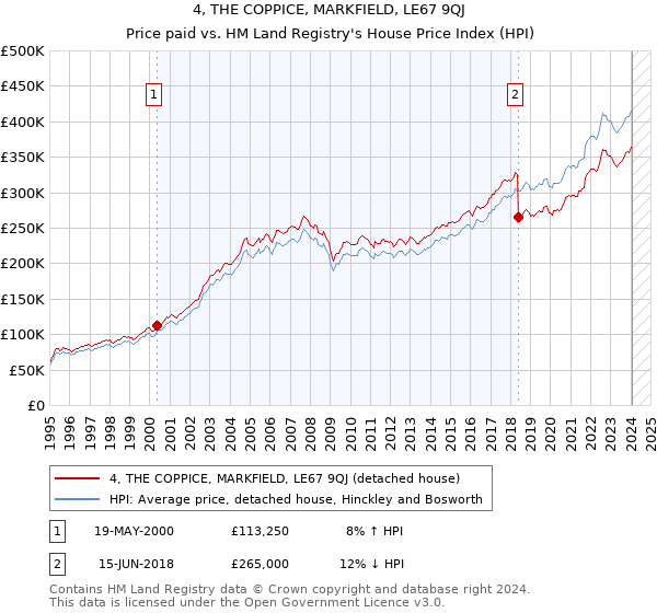 4, THE COPPICE, MARKFIELD, LE67 9QJ: Price paid vs HM Land Registry's House Price Index