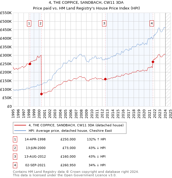 4, THE COPPICE, SANDBACH, CW11 3DA: Price paid vs HM Land Registry's House Price Index