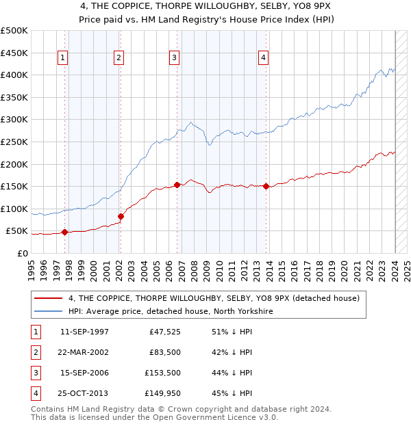 4, THE COPPICE, THORPE WILLOUGHBY, SELBY, YO8 9PX: Price paid vs HM Land Registry's House Price Index