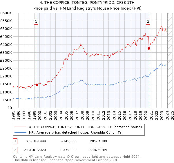 4, THE COPPICE, TONTEG, PONTYPRIDD, CF38 1TH: Price paid vs HM Land Registry's House Price Index
