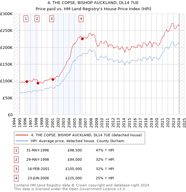 4, THE COPSE, BISHOP AUCKLAND, DL14 7UE: Price paid vs HM Land Registry's House Price Index