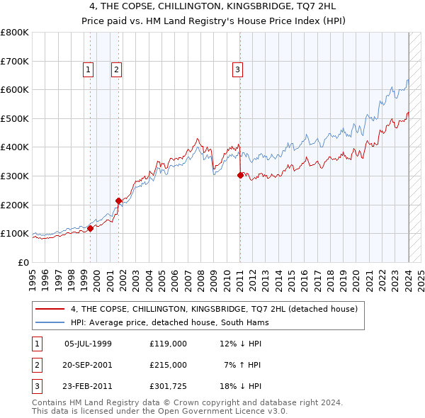 4, THE COPSE, CHILLINGTON, KINGSBRIDGE, TQ7 2HL: Price paid vs HM Land Registry's House Price Index