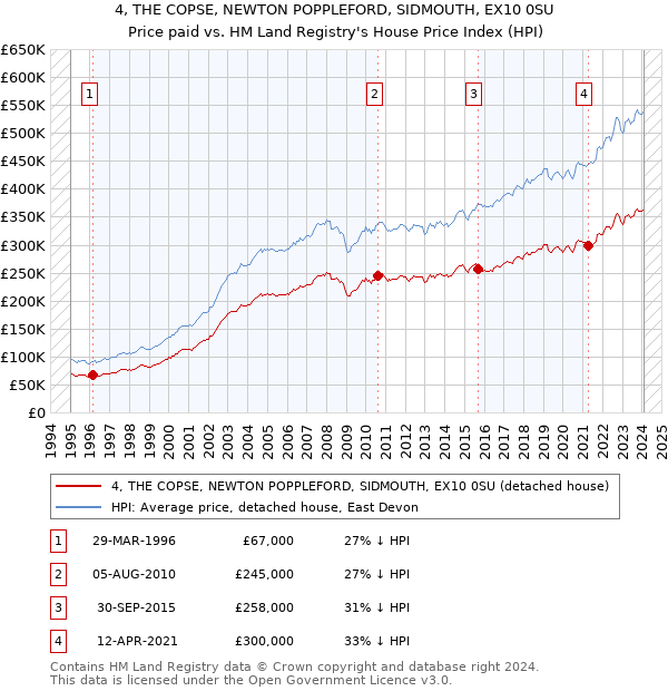 4, THE COPSE, NEWTON POPPLEFORD, SIDMOUTH, EX10 0SU: Price paid vs HM Land Registry's House Price Index