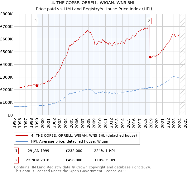 4, THE COPSE, ORRELL, WIGAN, WN5 8HL: Price paid vs HM Land Registry's House Price Index