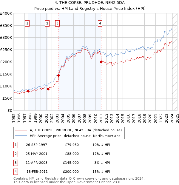 4, THE COPSE, PRUDHOE, NE42 5DA: Price paid vs HM Land Registry's House Price Index