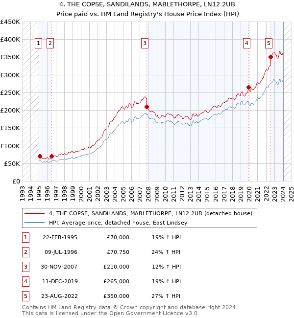 4, THE COPSE, SANDILANDS, MABLETHORPE, LN12 2UB: Price paid vs HM Land Registry's House Price Index