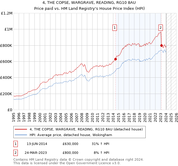 4, THE COPSE, WARGRAVE, READING, RG10 8AU: Price paid vs HM Land Registry's House Price Index