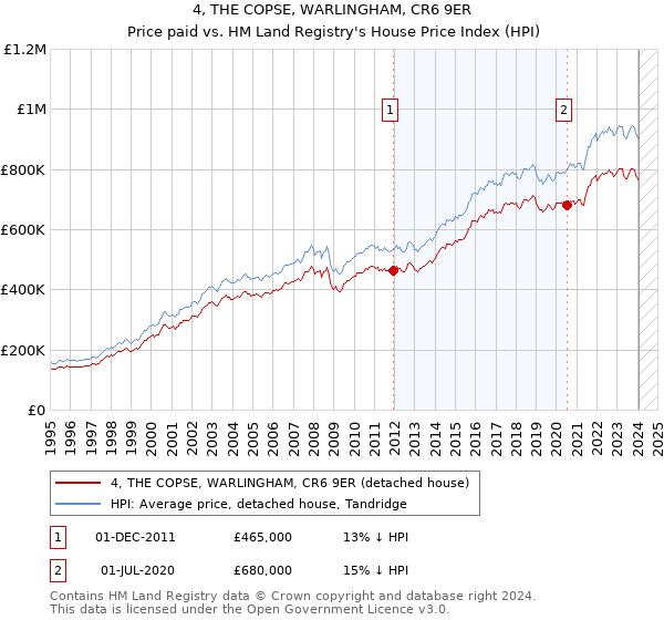 4, THE COPSE, WARLINGHAM, CR6 9ER: Price paid vs HM Land Registry's House Price Index
