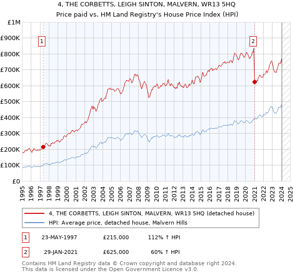 4, THE CORBETTS, LEIGH SINTON, MALVERN, WR13 5HQ: Price paid vs HM Land Registry's House Price Index