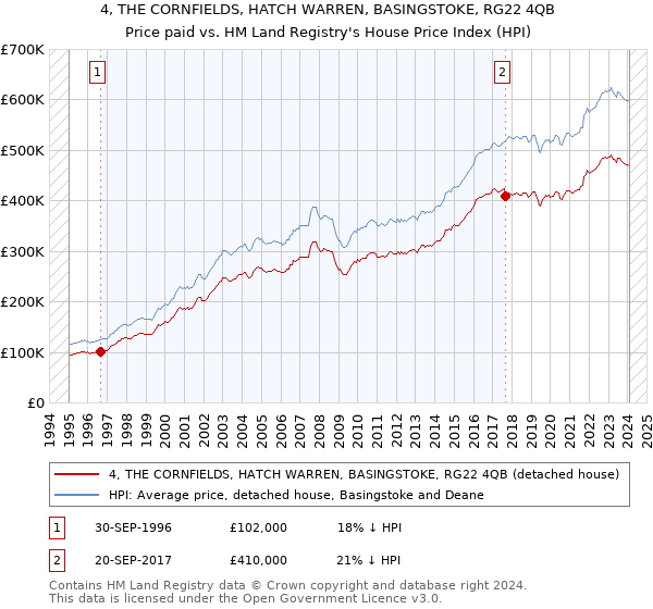 4, THE CORNFIELDS, HATCH WARREN, BASINGSTOKE, RG22 4QB: Price paid vs HM Land Registry's House Price Index