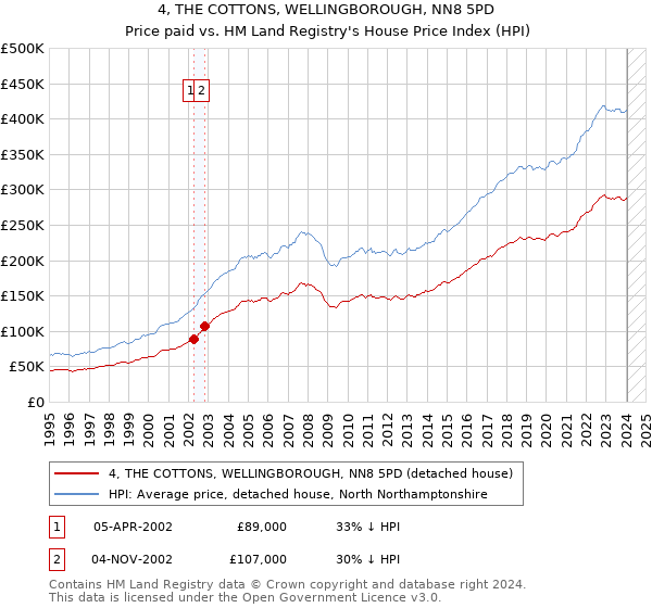 4, THE COTTONS, WELLINGBOROUGH, NN8 5PD: Price paid vs HM Land Registry's House Price Index