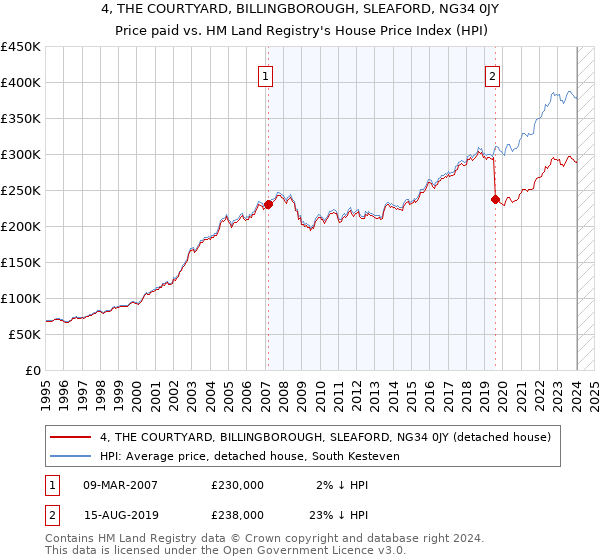 4, THE COURTYARD, BILLINGBOROUGH, SLEAFORD, NG34 0JY: Price paid vs HM Land Registry's House Price Index