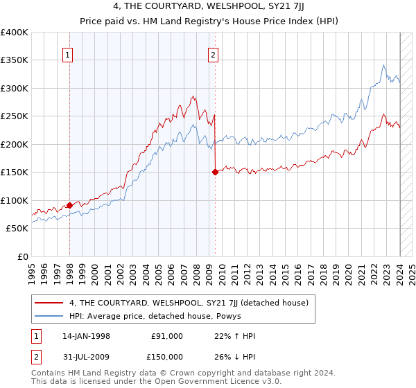 4, THE COURTYARD, WELSHPOOL, SY21 7JJ: Price paid vs HM Land Registry's House Price Index