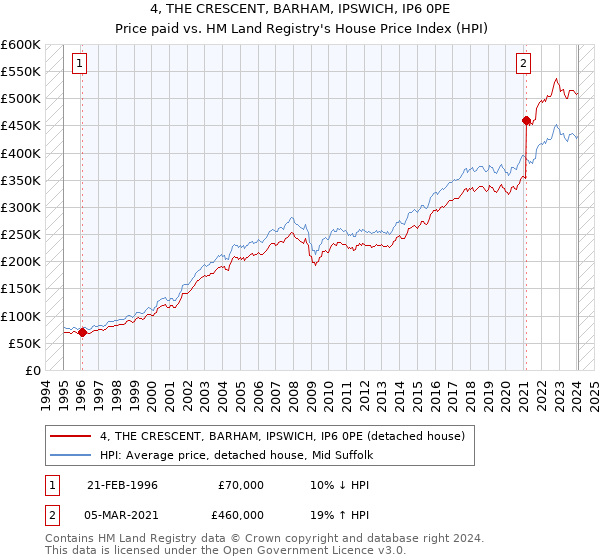 4, THE CRESCENT, BARHAM, IPSWICH, IP6 0PE: Price paid vs HM Land Registry's House Price Index