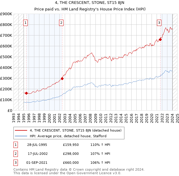 4, THE CRESCENT, STONE, ST15 8JN: Price paid vs HM Land Registry's House Price Index