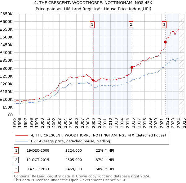 4, THE CRESCENT, WOODTHORPE, NOTTINGHAM, NG5 4FX: Price paid vs HM Land Registry's House Price Index