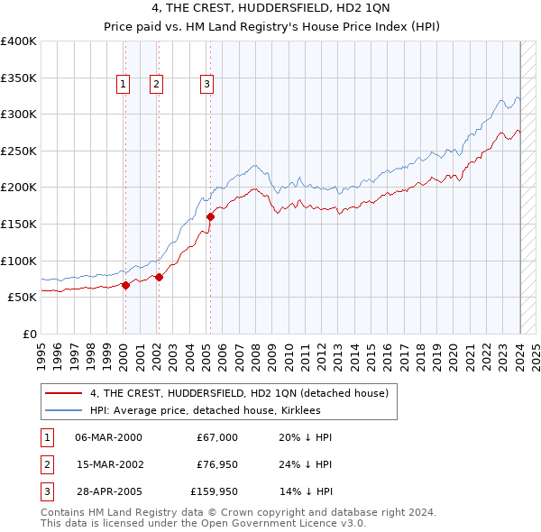 4, THE CREST, HUDDERSFIELD, HD2 1QN: Price paid vs HM Land Registry's House Price Index