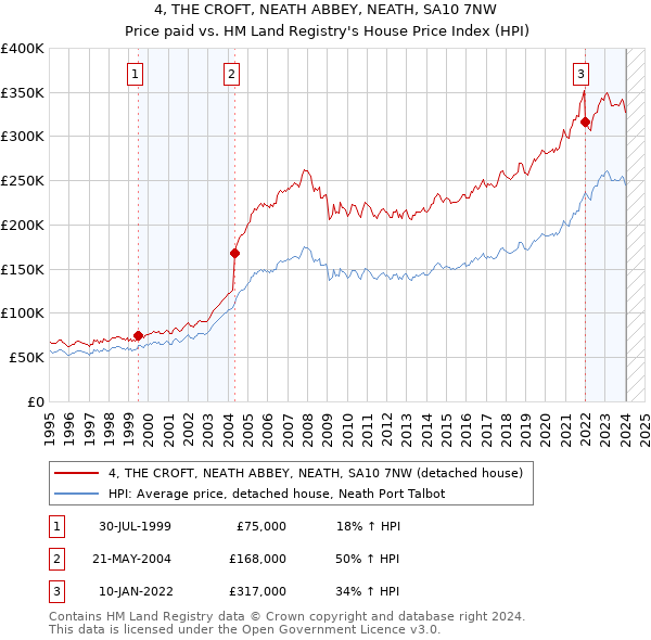 4, THE CROFT, NEATH ABBEY, NEATH, SA10 7NW: Price paid vs HM Land Registry's House Price Index